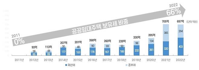 서울주택도시공사 공공임대주택 보유세 [자료 = SH공사]