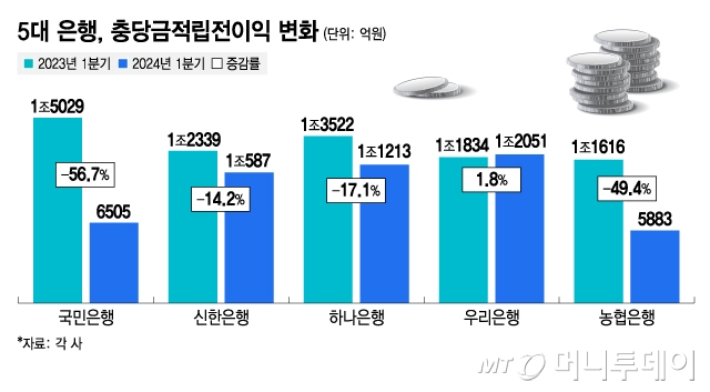 5대 은행, 충당금적립전이익 변화/그래픽=김지영