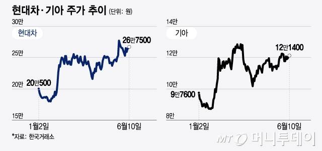 현대차·기아 주가 추이/그래픽=윤선정 디자인 기자