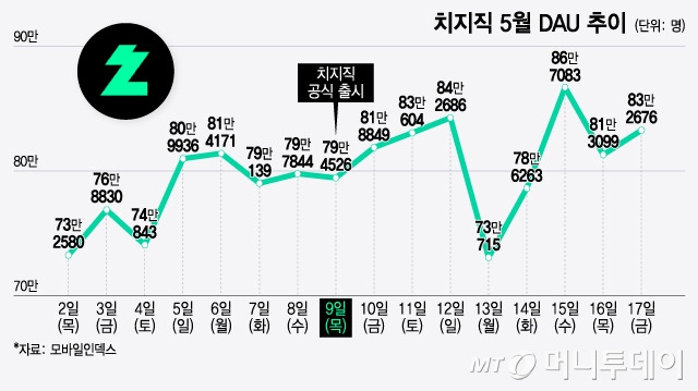 치지직 5월 DAU 추이/그래픽=윤선정