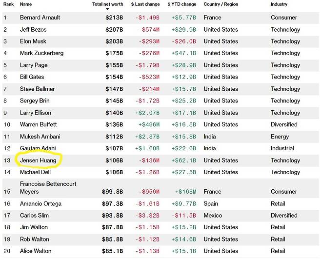 블룸버그 억만장자 지수 (Bloomberg Billionaires Index)의 세계 20대 부호