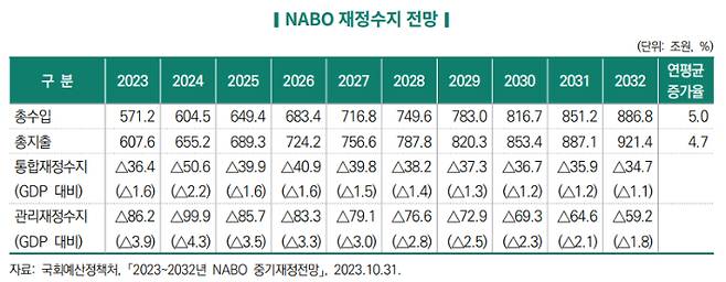 국회예산정책처 제공