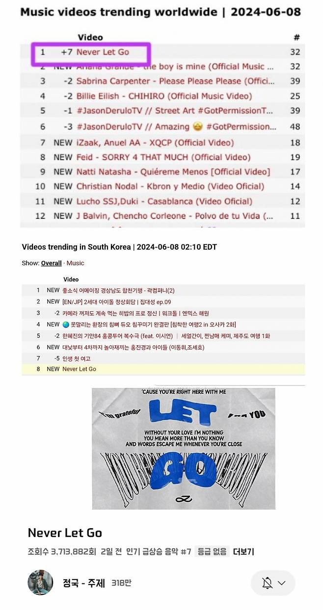 방탄소년단 정국 'Never Let Go' 오디오 영상, 유튜브 전 세계 인기 뮤직비디오 1위