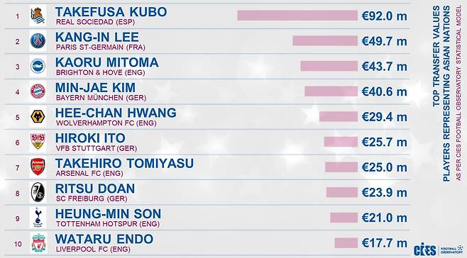 국제스포츠연구센터 풋볼옵저버터리 9일 SNS을 통해 아시아 국적인 축구선수들 중 몸값이 가장 높은 상위 10명을 발표했다. 이때 매체는 일본 축구스타이자 레알 소시에다드 주전 구보 다케후사를 몸값 1위로 놓았다. 다만 구보의 몸값이 약 1372억으로 매기면서 물음표가 붙었다. 매체에 의하면 몸값 2위는 이강인이었지만 741억으로 책정돼 구보 몸값의 약 절반 정도로 평가됐다. 아시아 최고의 축구스타 손흥민의 경우엔 30대가 됐다고 하더라도 몸값을 불과 313억으로 평가하면서 논란이 됐다. CIES 풋볼옵저버터리 SNS