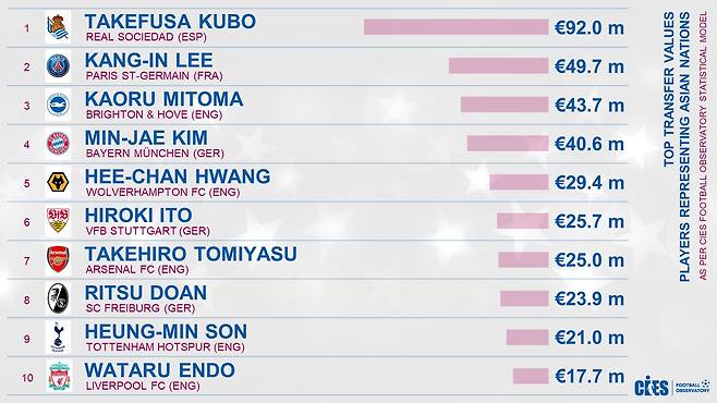 국제스포츠연구소(CIES) 축구관측소가 지난 9일(한국시간) 사회관계망서비스(SNS)를 통해 아시아 축구선수 중 가장 높은 이적시장 가치를 지닌 선수 순위를 공개했다.   세계에서 가장 몸값이 비싼 아시아 선수 10명 모두 유럽 5대 리그 내에서 활약하고 있는 선수들 안에서 골랐다.   1위에는 구보 다케후사가 올랐는데 무려 9200만유로(약 1361억원)의 몸값을 자랑했다. 2위인 이강인의 몸값 4970만유로(약 735억원)보다 2배 가까이 높다. 손흥민은 전체 9위에 올랐다. CIES