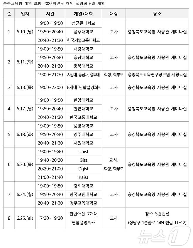 충북도교육청은 오는 25일까지 교사, 학생, 학부모를 대상으로 '충북교육청 주관 대학 초청 2025 대입 설명회'를 릴레이 개최한다./뉴스1