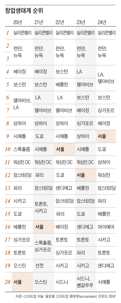 미국의 스타트업 분석 업체 ‘스타트업 지놈’이 발표한 2020년~2024년 창업생태계 순위 /그래픽=조선디자인랩 권혜인