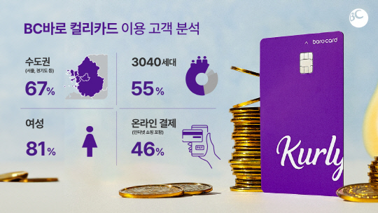 BC카드의 '컬리카드'가 30·40세대 여성에게 인기인 것으로 나타났다. <BC카드 제공>