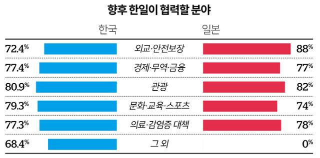 향후 한일 간 협력이 필요한 분야 조사. 그래픽=강준구 기자