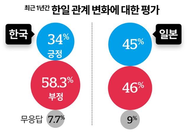 최근 1년간 한일 관계 변화에 대한 평가. 그래픽=송정근 기자