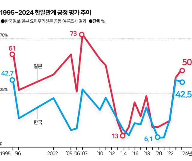 시각물_1995~2024 한일관계 긍정 평가 추이