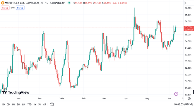비트코인 점유율 차트<트래이딩뷰>