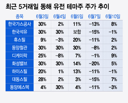 최근 5거래일 동해 유전 테마주 주가 추이. /그래픽=윤선정 기자.