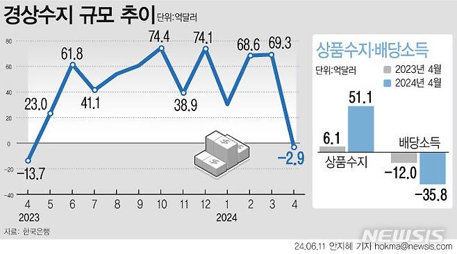 [서울=뉴시스] 4월 경상수지가 1년 만에 흑자 행진을 멈추고 2억9000만달러 적자를 기록했다. 반도체 수출 호조가 이어졌지만, 외국인 배당 지급 등 계절적 요인이 작용했다. (그래픽=안지혜 기자)  hokma@newsis.com