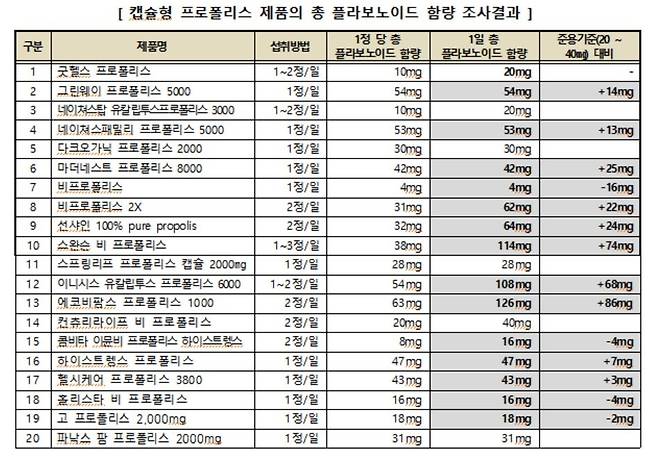 [한국소비자원 제공. 재판매 및 DB 금지]