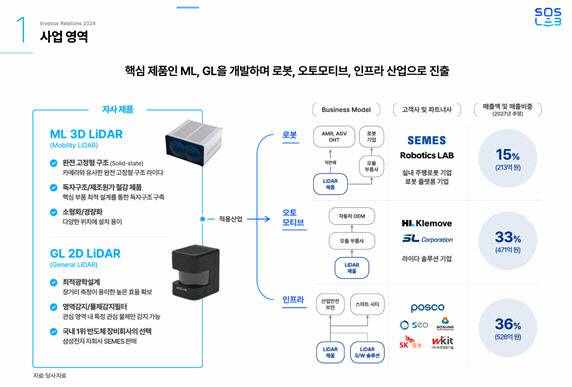(사진=에스오에스랩)