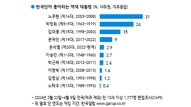 사진출처 : 한국갤럽