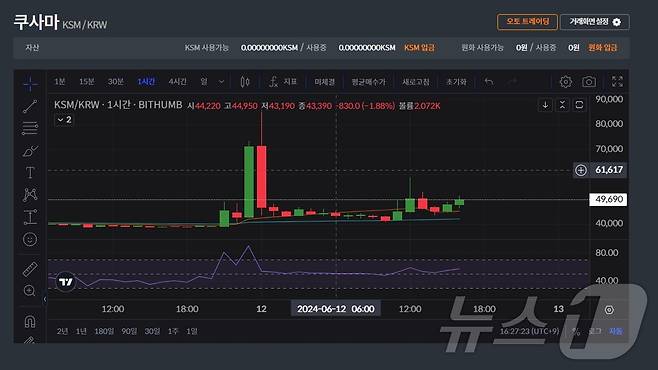 빗썸에서 거래되고 있는 쿠사마 코인. (빗썸 차트 갈무리)