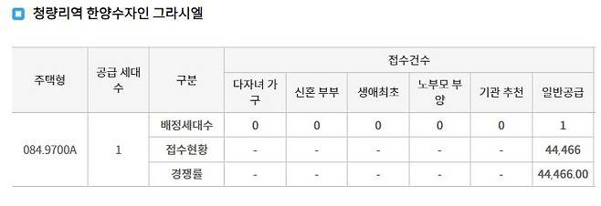 자료 : 청약홈