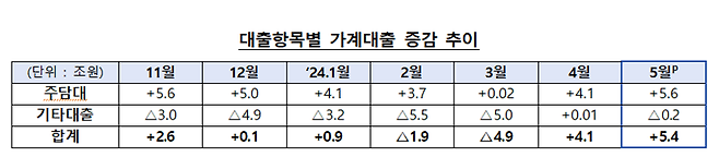 '부동산 들썩이자 영끌족 고개' 5월 가계대출 6조↑