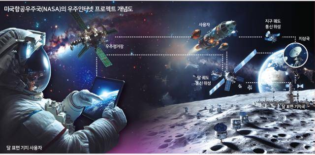 미국 항공우주국(NASA·나사)의 우주인터넷 프로젝트 개념도. 그래픽=송정근 기자