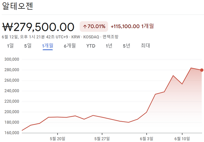 알테오젠의 최근 한달간 주가 추이. [사진 = 구글 파이낸스]
