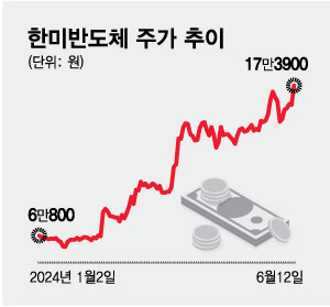 한미반도체 주가 추이. /그래픽=최헌정 기자.