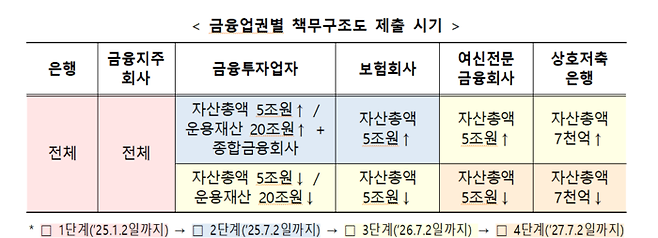 금융업권별 책무구조도 제출 시기 ⓒ금융위원회 제공