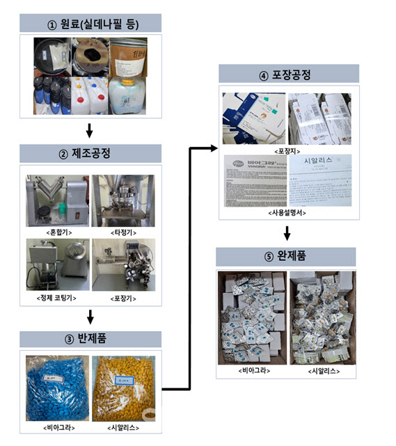 불법 제조 모식도(이미지=식약처)