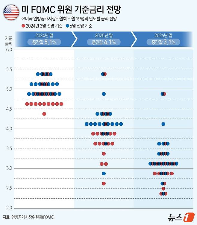 연준은 11~12일(현지시간) 연방공개시장위원회(FOMC) 회의에서 정책금리를 연 5.25∼5.50%로 동결하고 새 점도표에서는 연말 금리 전망치 중간값을 5.10%로 제시했다. 이로써 미국의 정책금리는 한은 기준금리(3.50%)보다 2%포인트(p) 높은 수준을 유지했다. 다만 점도표 상 미국의 인하 횟수가 기존 연내 3회에서 1회로 빠르게 뒷걸음쳐 한은의 인하 기대에도 영향을 미치게 됐다. FOMC 위원 19명 중 4명은 아예 올해 인하가 없을 것이라고 평가했다. ⓒ News1 김지영 디자이너