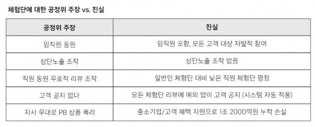 체험단에 대한 공정위 주장 vs 쿠팡 주장