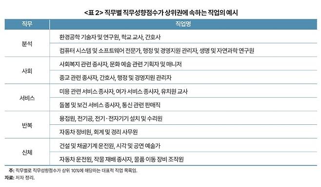 직무별 직무성향 점수가 상위권에 속하는 직업의 예시. /한국개발연구원(KDI)