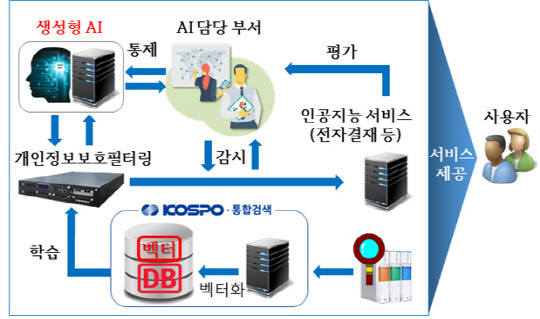 한국남부발전 생성형AI 목표구성 개념도. RFP 발췌