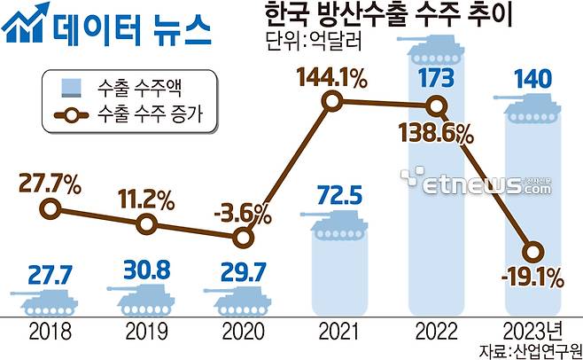 한국 방산수출 수주 추이 (자료=산업연구원, 억 달러/%)