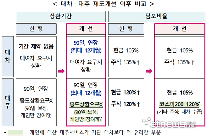 대차·대주 제도개선 이후 비교 (자료:금융위원회)