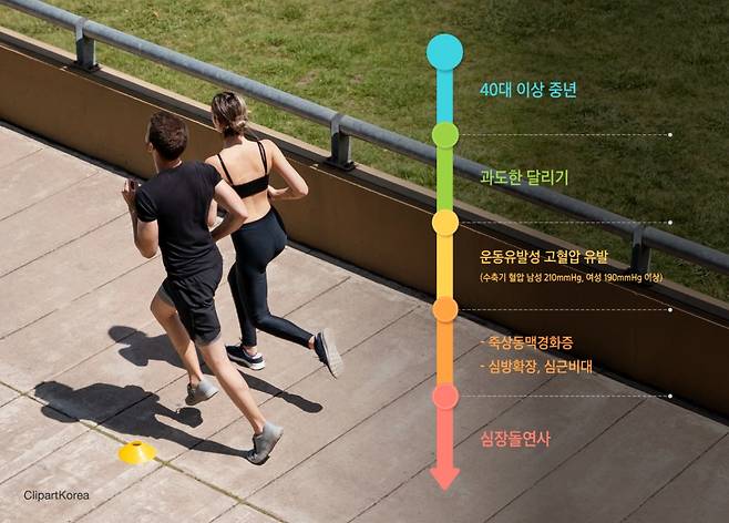 자기 신체능력을 벗어난 과도한 운동은 운동유발성고혈압을 일으키고, 이러한 상태가 지속되면 심장 돌연사가 발생할 수 있는 만큼 주의해야 한다./사진=삼성서울병원