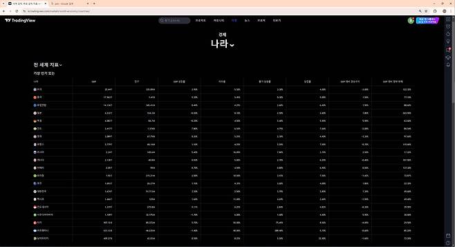 오버뷰를 나라로 변경하면 G20 국가를 기준으로 표시된다. 다만 경제 지표 히트맵처럼 쉽게 구분하기 어렵다는 점은 아쉬운 부분이다. / 출처=IT동아