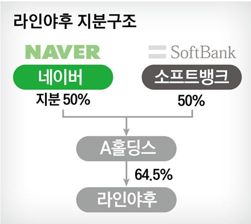 라인야후 지분구조 그래픽 이미지.