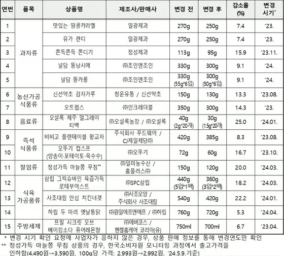 ▲ 국내 용량 변경 상품[사진제공-한국소비자원]