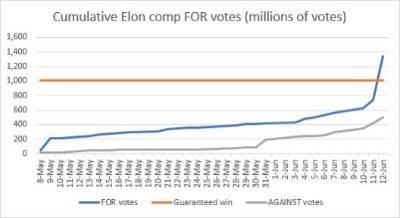 일론 머스크 테슬라 CEO가 X에 올린 보상안 주주 투표 결과. /일론 머스크 X