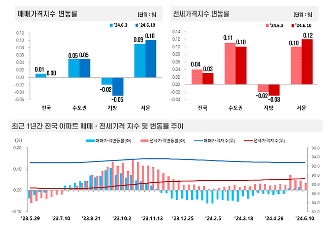 사진=한국부동산원