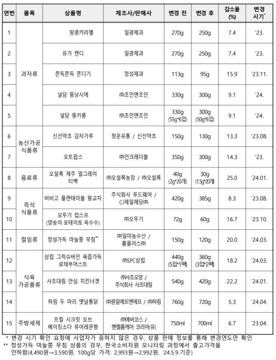 국내 용량 변경 상품 목록(15개). 한국소비자원