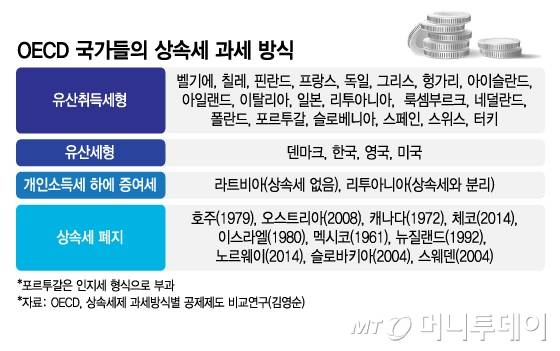 OECD 국가들의 상속세 과세 방식/그래픽=김지영