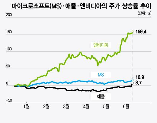 마이크로소프트(MS)·애플·엔비디아의 주가 상승률 추이. 기준일 2023년 12월 13일/그래픽=윤선정