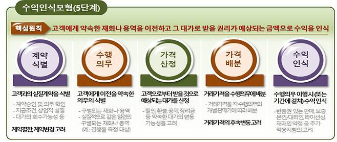 5단계 수익인식 모형. (사진=금융감독원 제공) *재판매 및 DB 금지