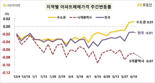 13일 KB부동산이 발표한 주간 아파트시장동향에 따르면 지난 10일 기준 전국의 아파트 매매가격은 -0.01%로 소폭 하락했다. 수도권은 서울 0.06%, 인천 0.01%로 상승했으며 경기 -0.01% 하락했다. (자료=KB부동산 제공) 2024.06.13. photo@newsis.com  *재판매 및 DB 금지