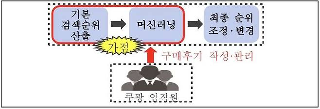 [세종=뉴시스] 쿠팡은 지난 2019년 2월부터 임직원 2297명으로 하여금 PB상품 7342개에 구매후기 7만2614건을 작성케 하고, 평균 4.8점의 별점을 부여(임직원 바인)한 것으로 파악됐다. (사진=공정거래위원회 제공) 2024.06.13. photo@newsis.com *재판매 및 DB 금지