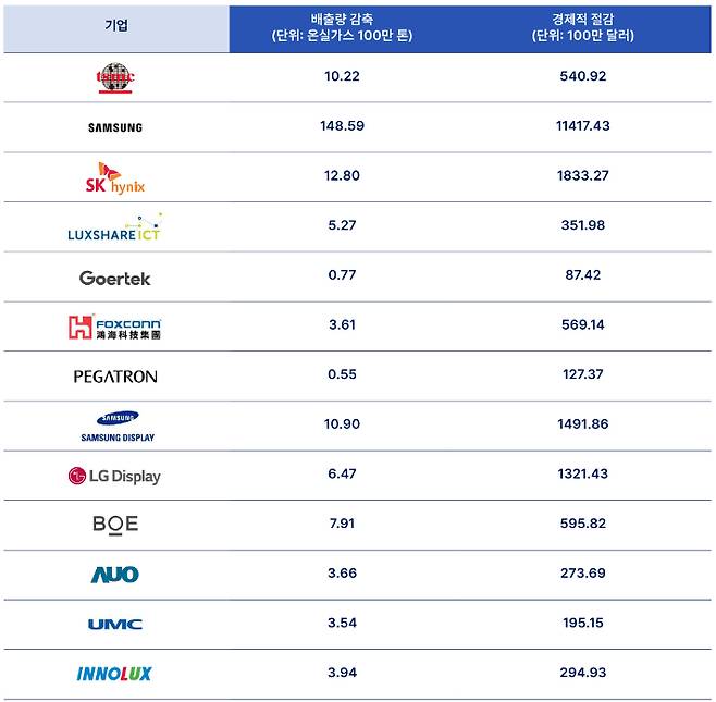 2030년 RE100 달성시 기업별 온실가스 감축량과 절감비용. 그린피스 제공