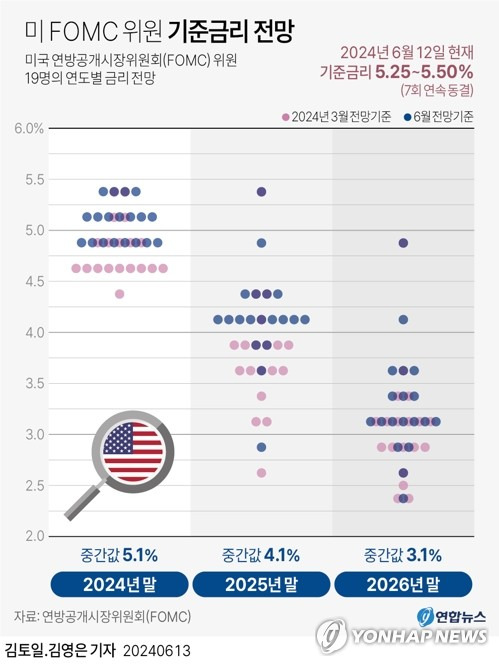 [그래픽] 미 FOMC 위원 기준금리 전망 (서울=연합뉴스) 김토일 김영은 기자 = 0eun@yna.co.kr
    X(트위터) @yonhap_graphics  페이스북 tuney.kr/LeYN1