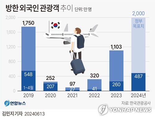 [그래픽] 방한 외국인 관광객 추이 (서울=연합뉴스) 김민지 기자 = minfo@yna.co.kr
    X(트위터) @yonhap_graphics  페이스북 tuney.kr/LeYN1